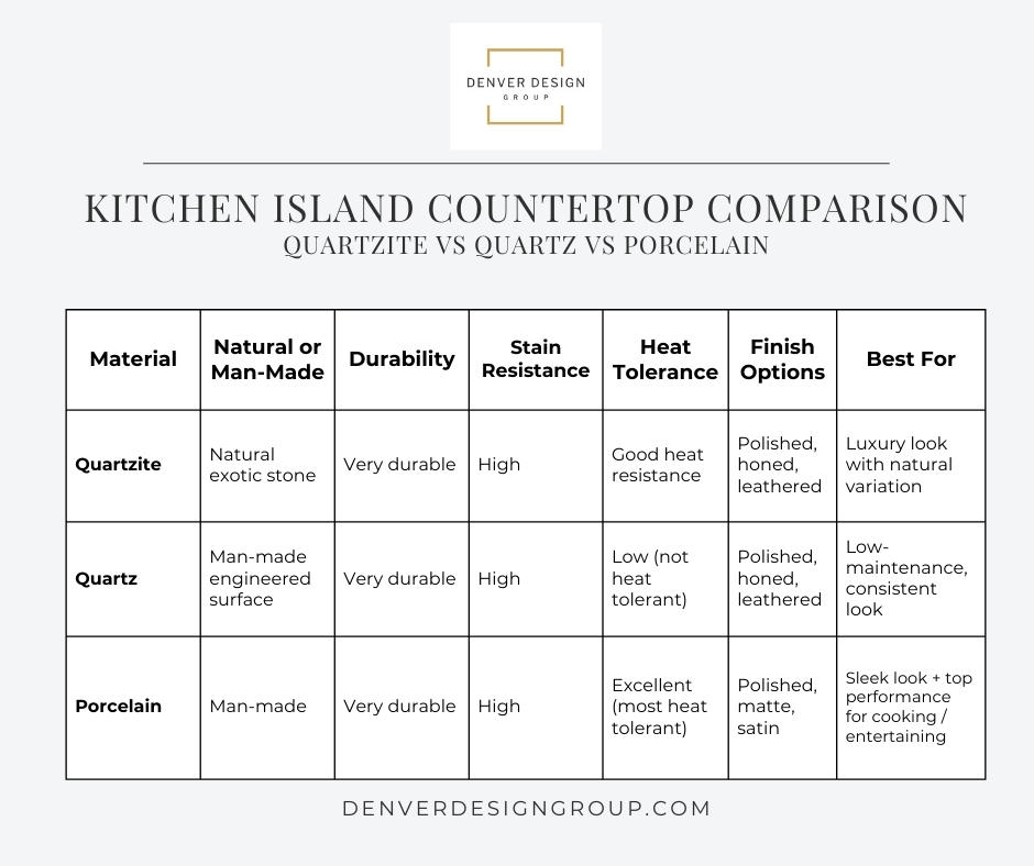 Comparison graphic of quartzite, quartz, and porcelain countertops for kitchen islands by Denver Design Group