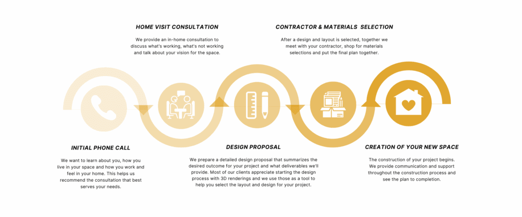 Denver Design Group process graphic